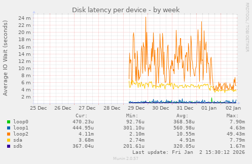 Disk latency per device