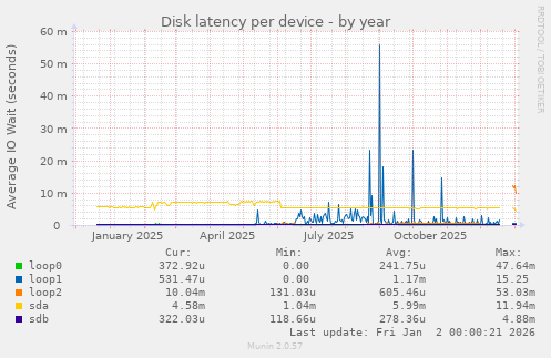 Disk latency per device