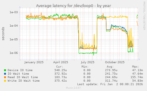 Average latency for /dev/loop0