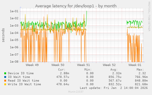 Average latency for /dev/loop1