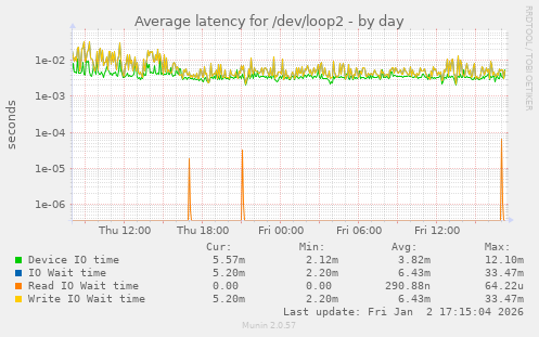 Average latency for /dev/loop2