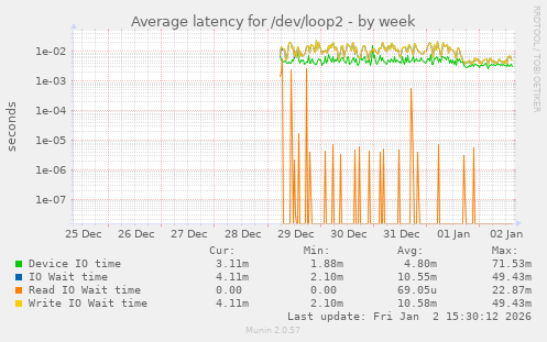 Average latency for /dev/loop2