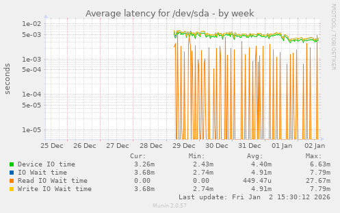 Average latency for /dev/sda