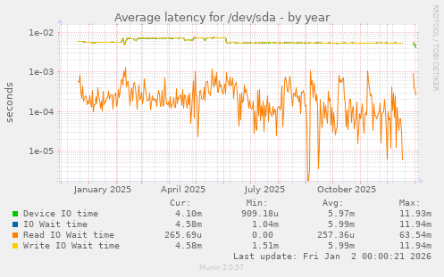 Average latency for /dev/sda