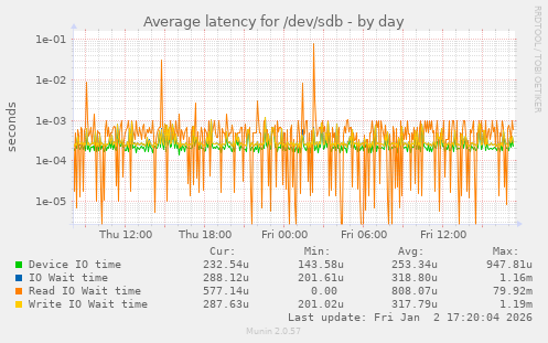 Average latency for /dev/sdb