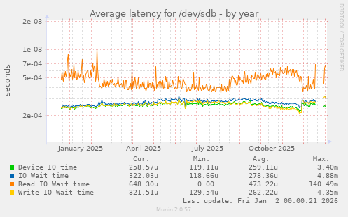 Average latency for /dev/sdb