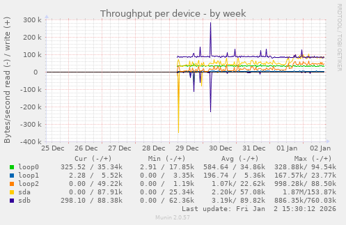 Throughput per device