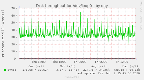 Disk throughput for /dev/loop0