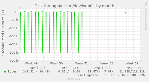 Disk throughput for /dev/loop0