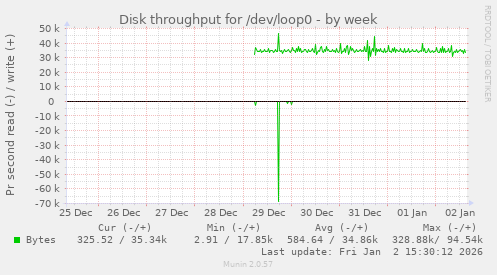 Disk throughput for /dev/loop0