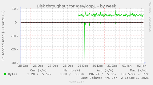 Disk throughput for /dev/loop1