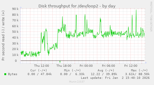 Disk throughput for /dev/loop2