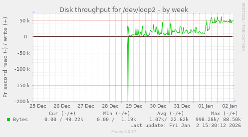 Disk throughput for /dev/loop2