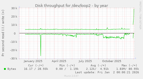 Disk throughput for /dev/loop2