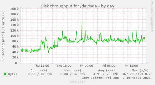 Disk throughput for /dev/sda
