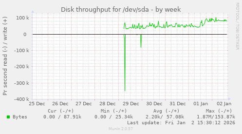 Disk throughput for /dev/sda
