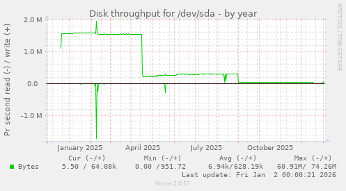 Disk throughput for /dev/sda