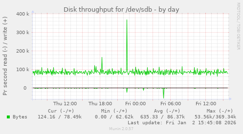 Disk throughput for /dev/sdb