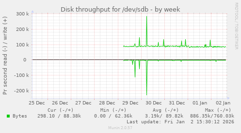 Disk throughput for /dev/sdb
