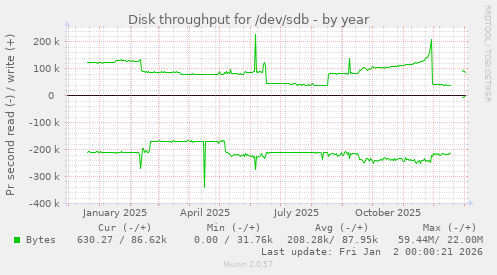 Disk throughput for /dev/sdb
