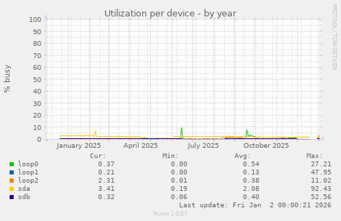 Utilization per device