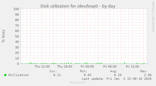 Disk utilization for /dev/loop0