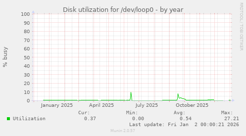 Disk utilization for /dev/loop0