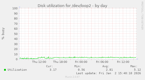 Disk utilization for /dev/loop2