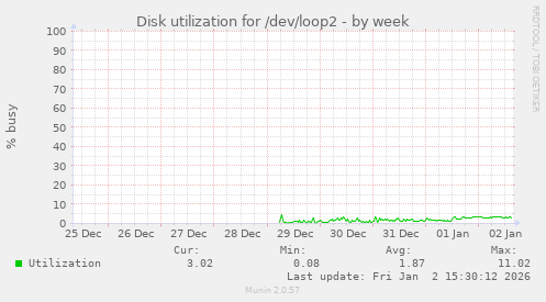 Disk utilization for /dev/loop2