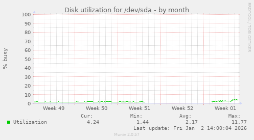 Disk utilization for /dev/sda