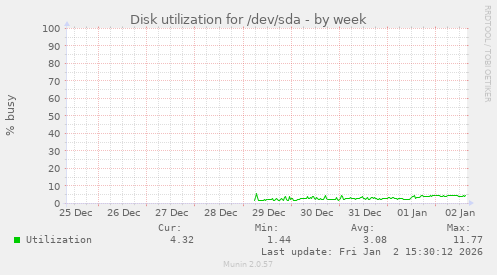 Disk utilization for /dev/sda