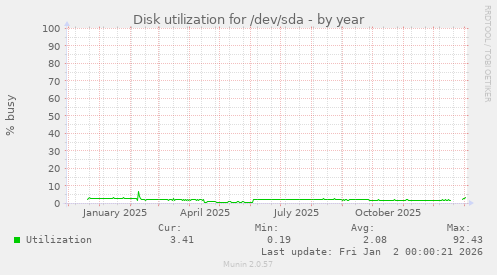 Disk utilization for /dev/sda