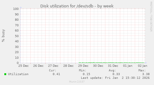 Disk utilization for /dev/sdb