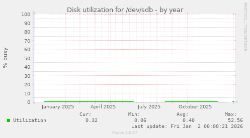 Disk utilization for /dev/sdb
