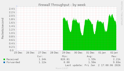 Firewall Throughput
