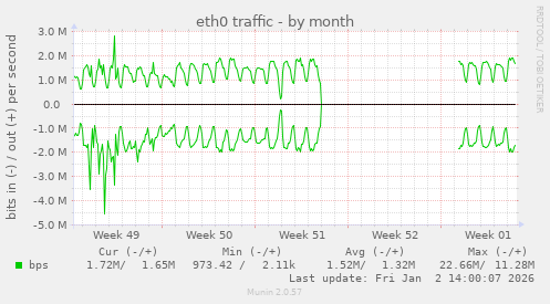 eth0 traffic