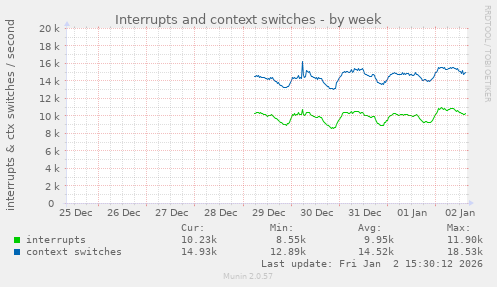 Interrupts and context switches