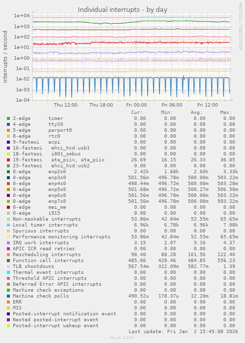 Individual interrupts