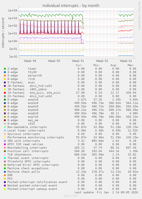 Individual interrupts