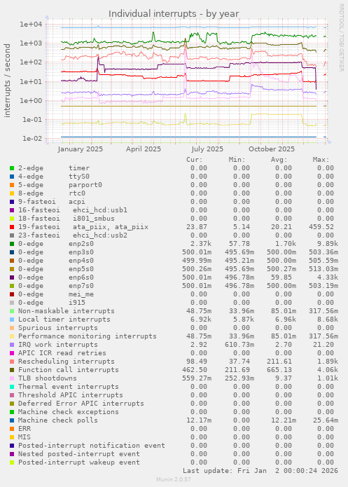 Individual interrupts