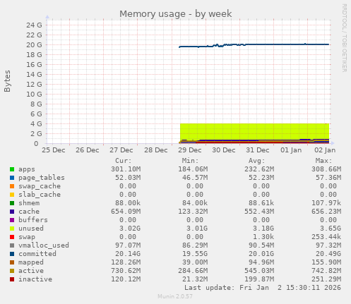 Memory usage