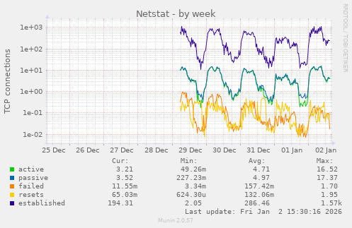 Netstat