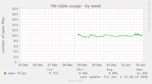 File table usage