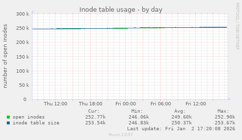 Inode table usage