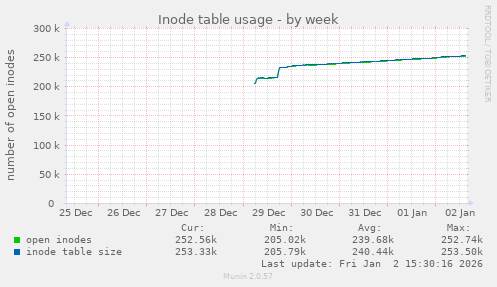 Inode table usage