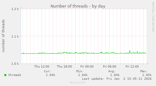 Number of threads