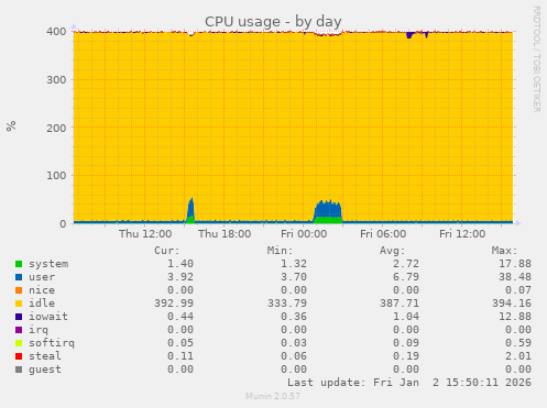 CPU usage