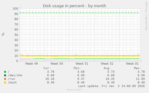Disk usage in percent
