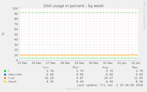 Disk usage in percent