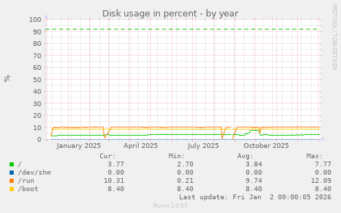 Disk usage in percent